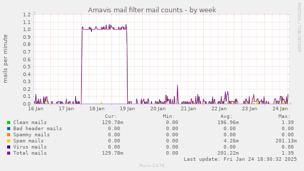 Amavis mail filter mail counts