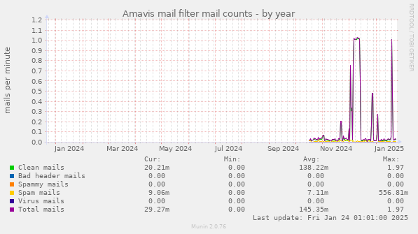 Amavis mail filter mail counts