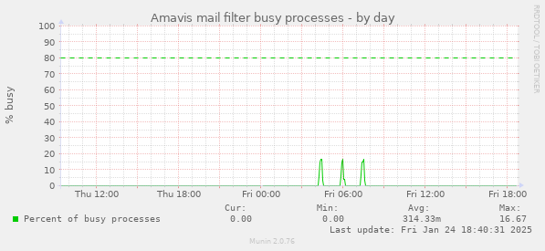 Amavis mail filter busy processes