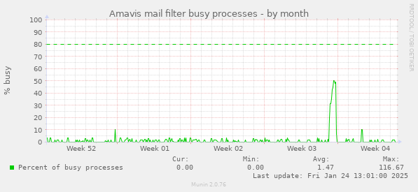 Amavis mail filter busy processes