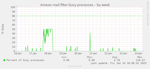 Amavis mail filter busy processes