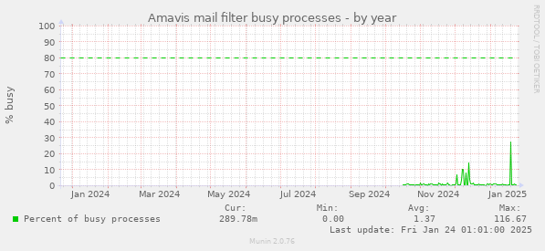 Amavis mail filter busy processes