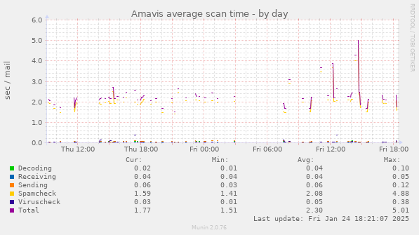 Amavis average scan time