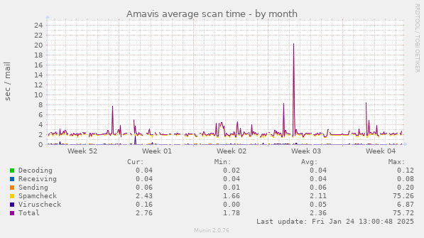 Amavis average scan time