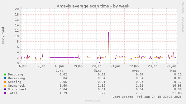 Amavis average scan time