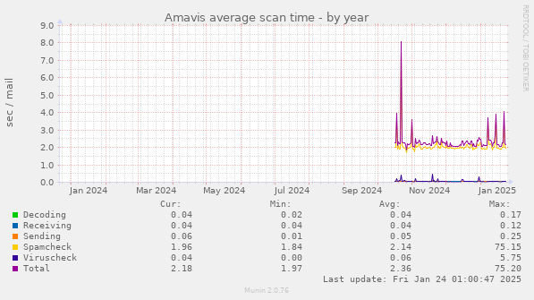 Amavis average scan time