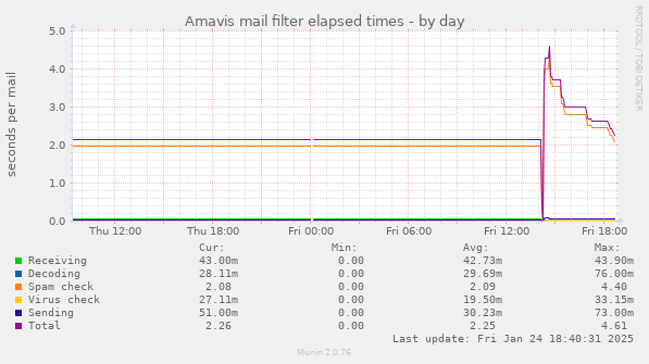 Amavis mail filter elapsed times