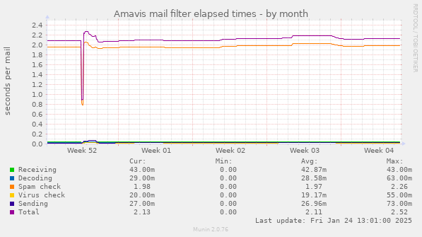 Amavis mail filter elapsed times