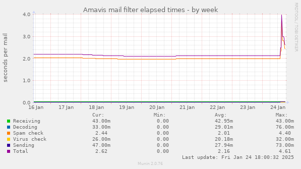 Amavis mail filter elapsed times