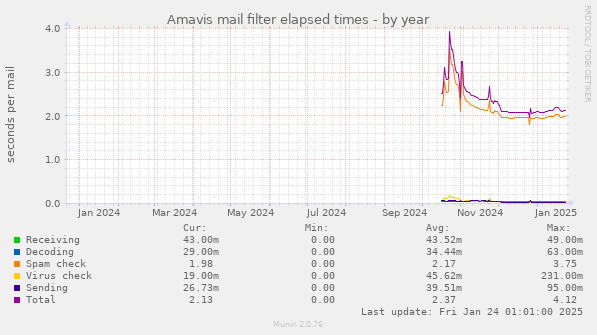 Amavis mail filter elapsed times