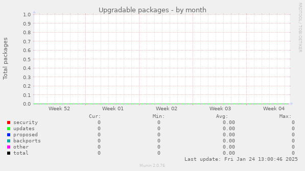 Upgradable packages