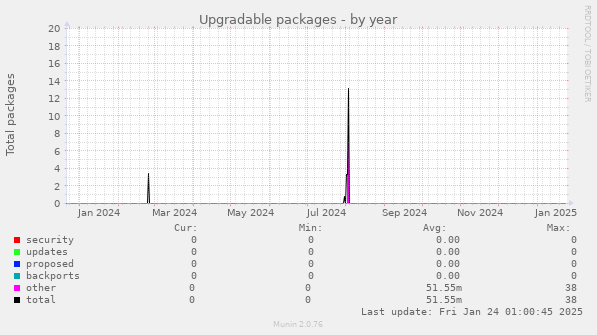 Upgradable packages