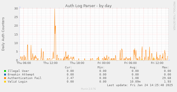 Auth Log Parser