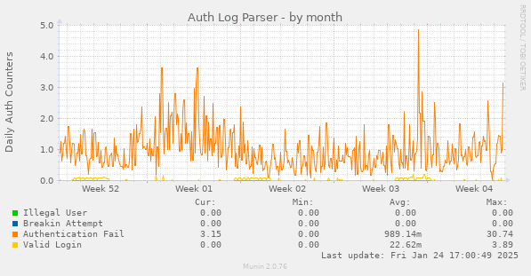 Auth Log Parser