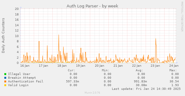 Auth Log Parser