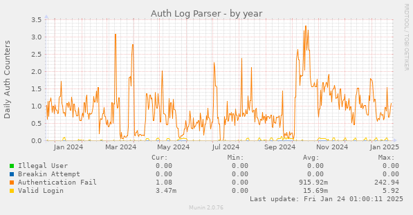 Auth Log Parser