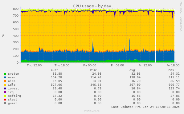 CPU usage