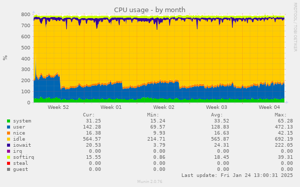 CPU usage