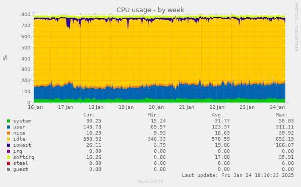 CPU usage