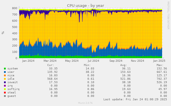 CPU usage