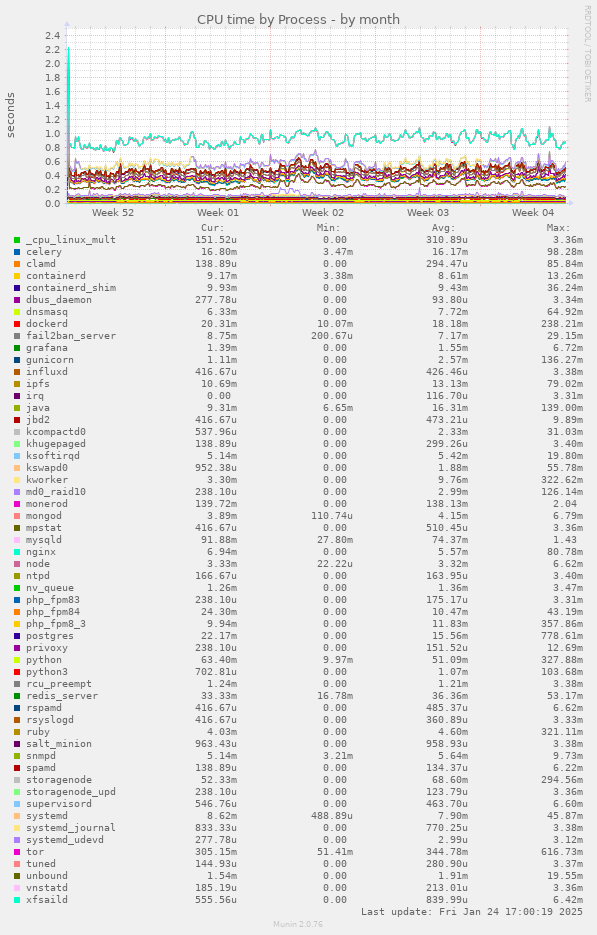 CPU time by Process