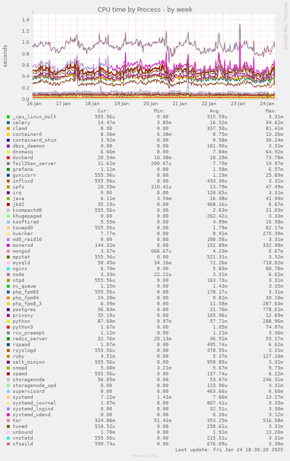 CPU time by Process