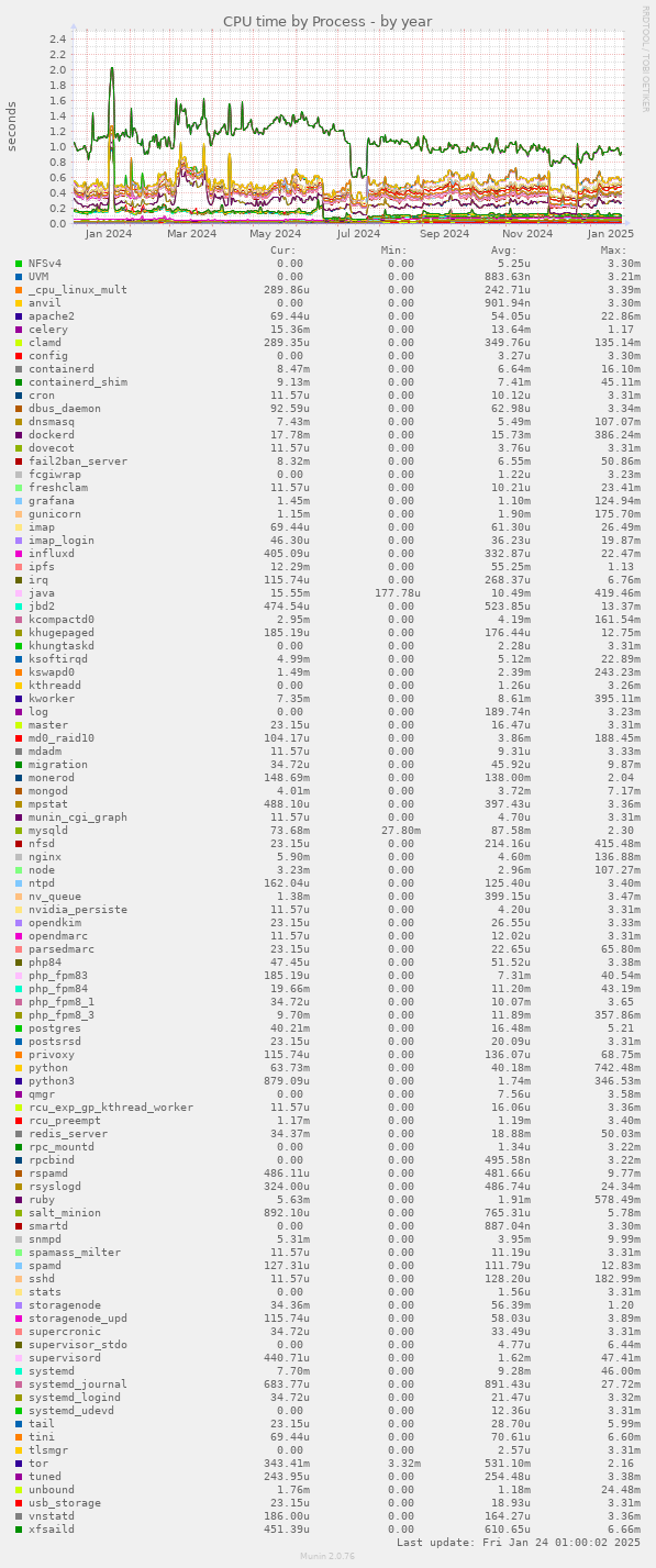 CPU time by Process