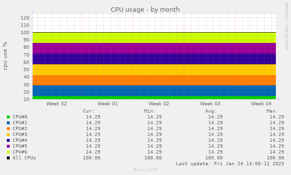 CPU usage