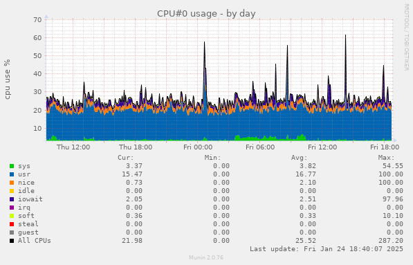 CPU#0 usage