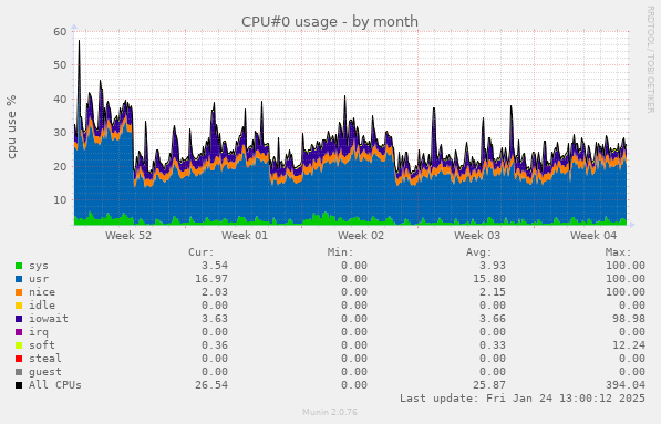 CPU#0 usage