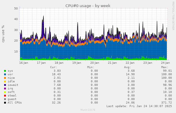 CPU#0 usage