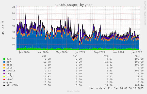 CPU#0 usage