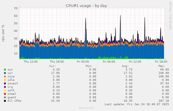 CPU#1 usage