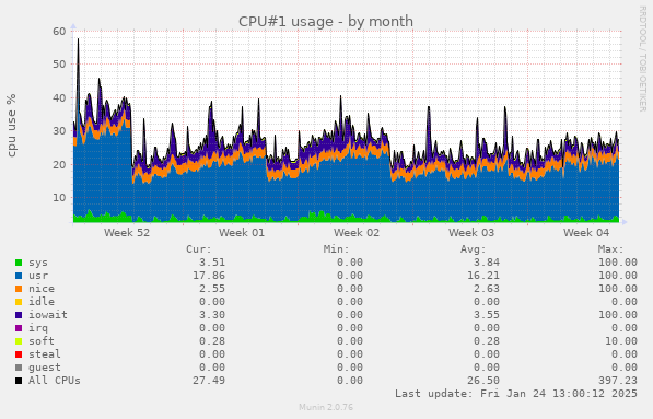 CPU#1 usage