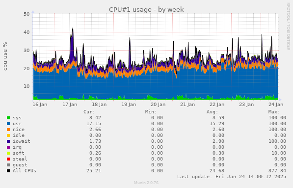 CPU#1 usage