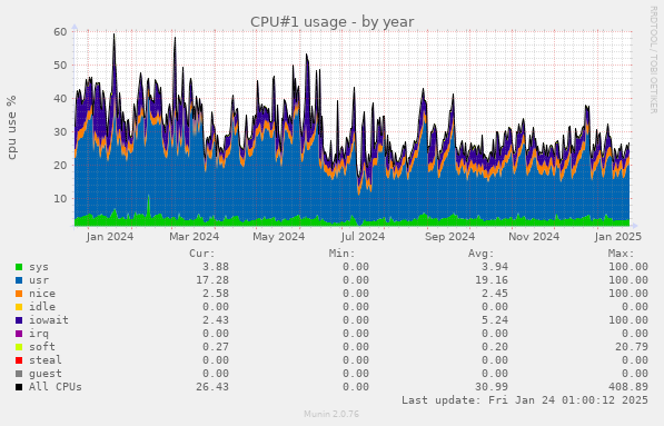 CPU#1 usage