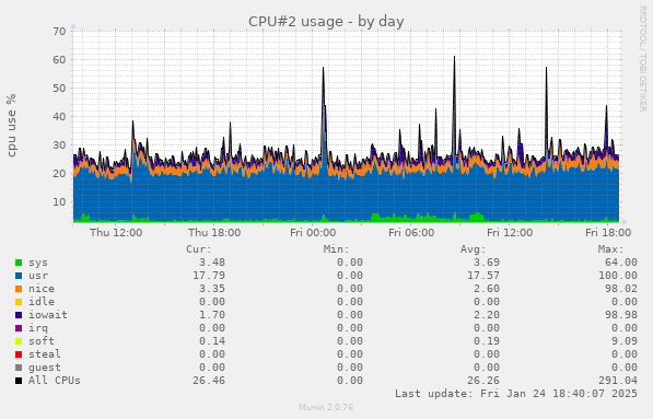 CPU#2 usage