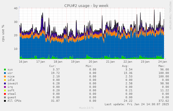 CPU#2 usage