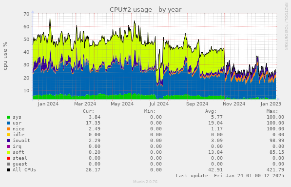 CPU#2 usage