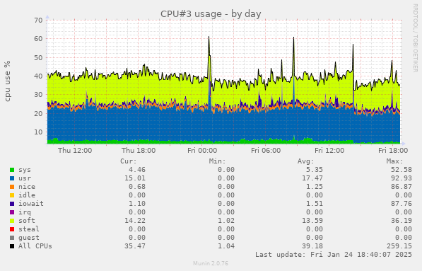 CPU#3 usage