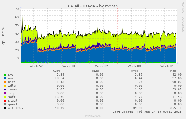 CPU#3 usage