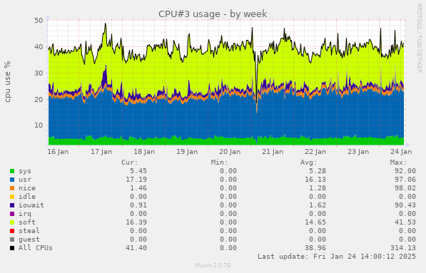 CPU#3 usage