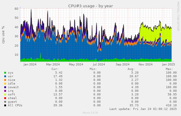 CPU#3 usage