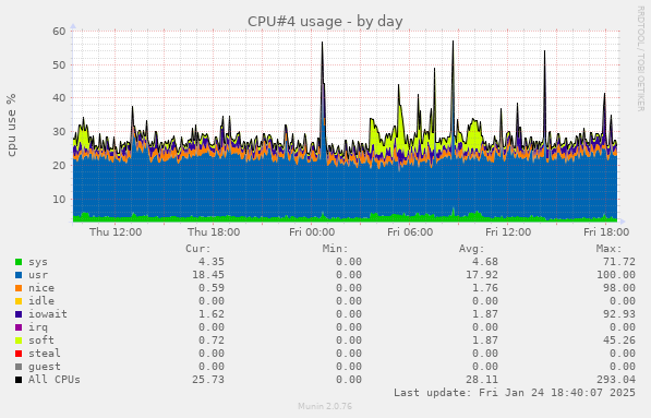 CPU#4 usage