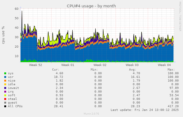 CPU#4 usage