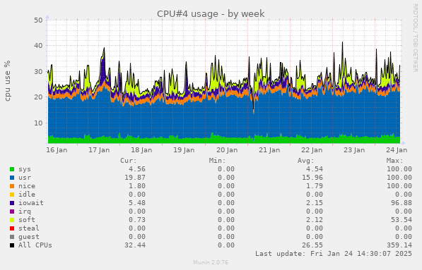 CPU#4 usage