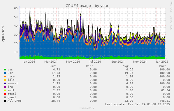 CPU#4 usage