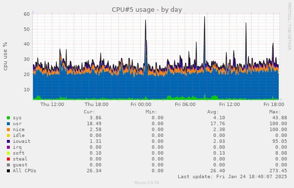 CPU#5 usage