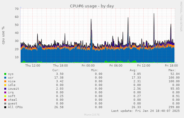 CPU#6 usage