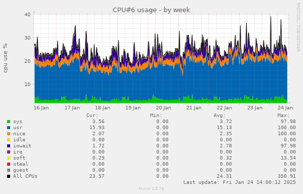 CPU#6 usage